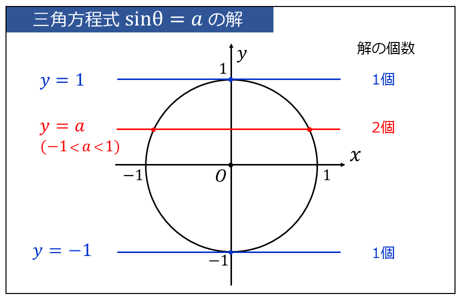 三角方程式sinθの解法_単位円を利用した解の個数の求め方